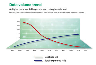 Falling costs and rising investment for data storage