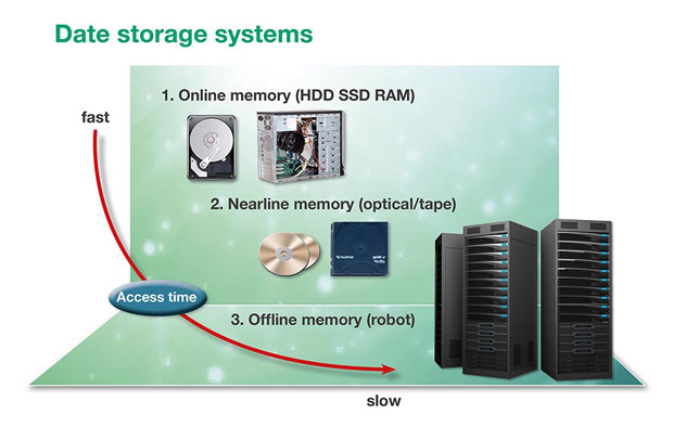 Data storage systems