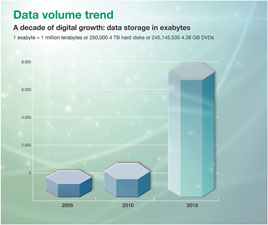 The growth of data volume